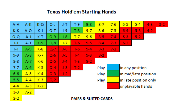 poker pre flop strategy chart